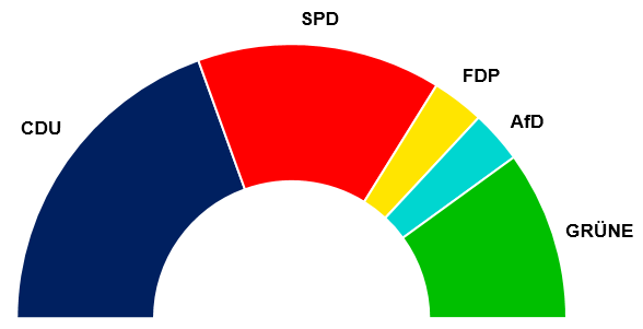 sitzverteilung